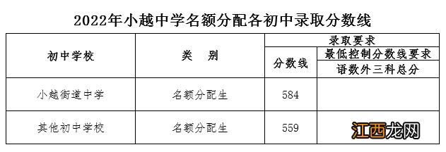 2022绍兴上虞高中名额分配生录取分数线