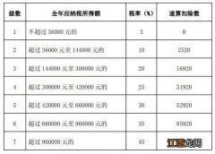 附图 2022年度个人所得税汇算清缴税率表一览