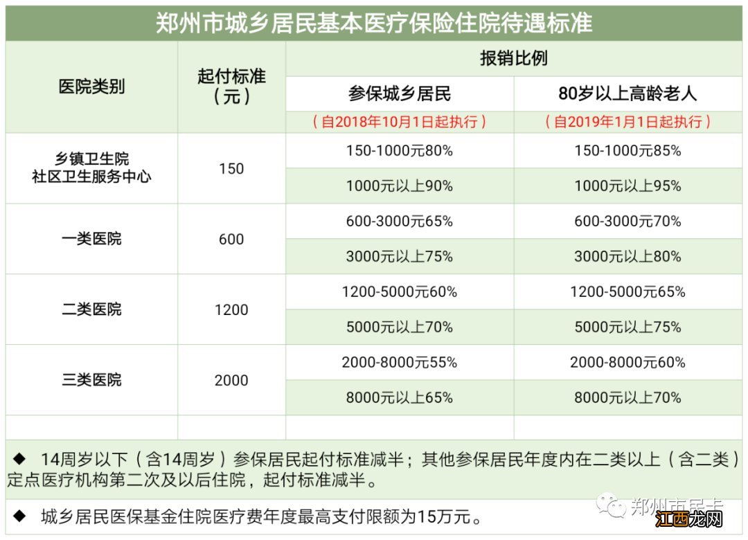 2022新乡居民医保报销比例 新乡市2022年城镇医疗保险