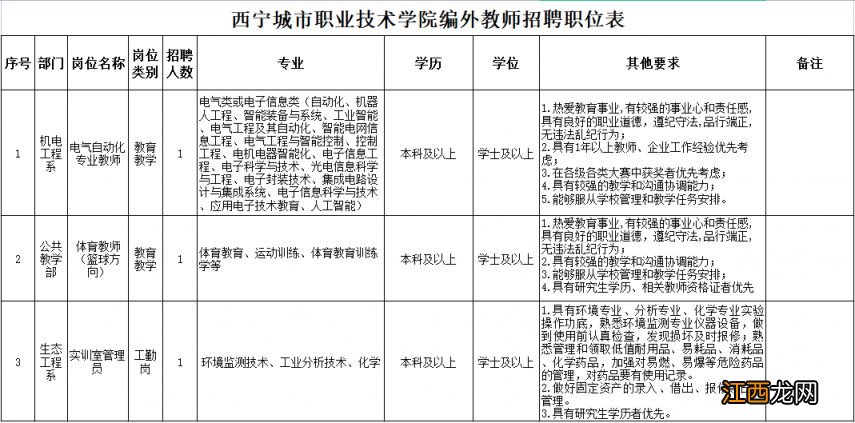 2023西宁城市职业技术学院教师招聘岗位表