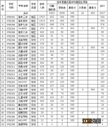 赣州信丰县中考录取分数线2022 江西信丰中考分数线与录取线2020