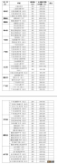 上饶市第二批次高中录取分数线 上饶市第二批次高中录取分数线是多少