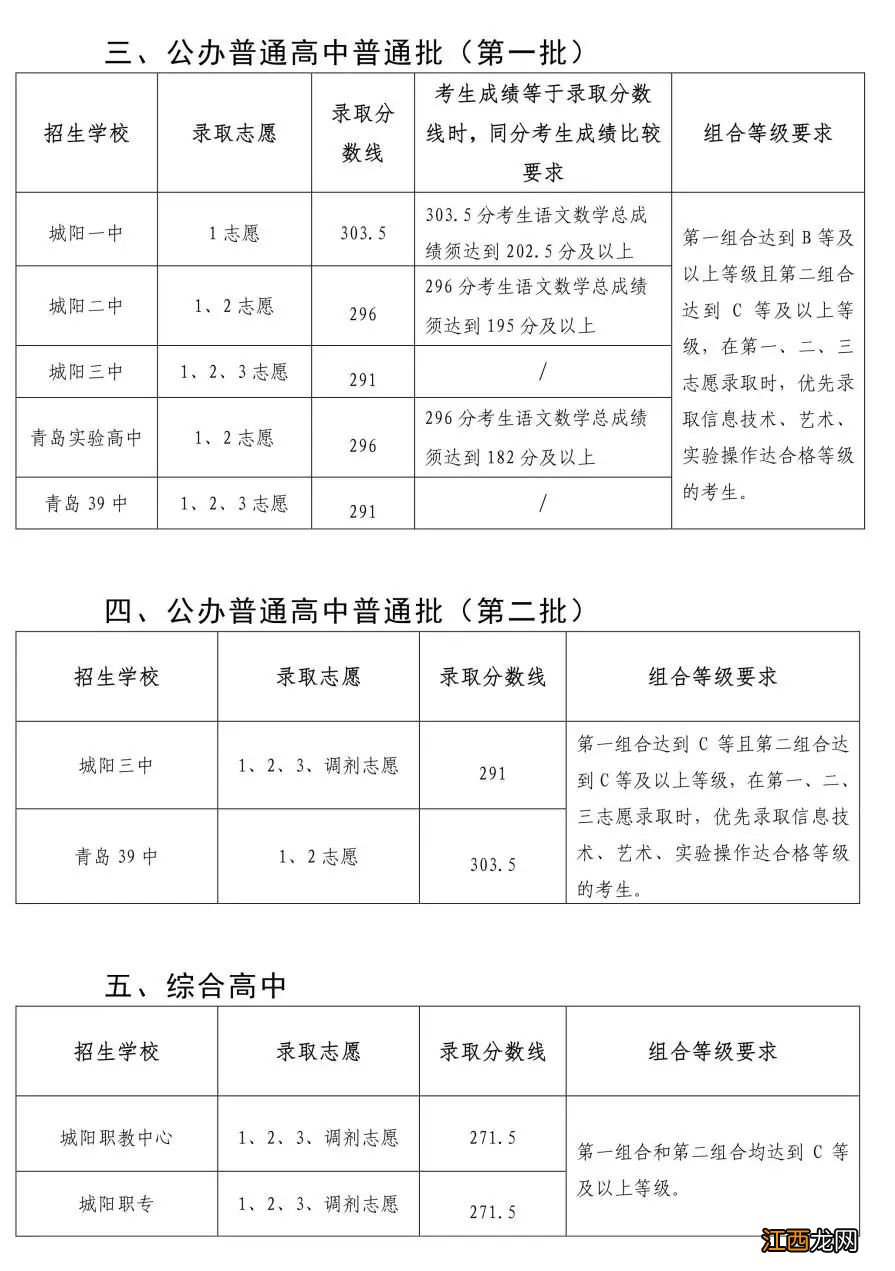 2022 青岛城阳中考分数线 青岛城阳中考分数线2022年公布时间