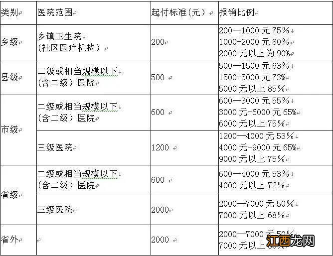 南阳市城镇居民医保报销比例 南阳城乡居民医保报销范围