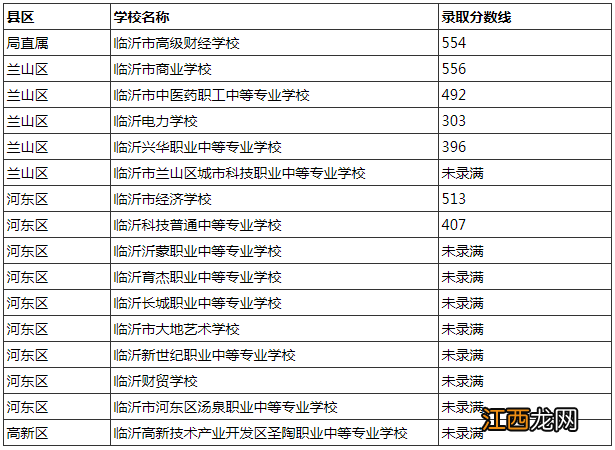 2022临沂兴华职业中等专业学校分数线是多少 2022临沂兴华职业中等专业学校分数线