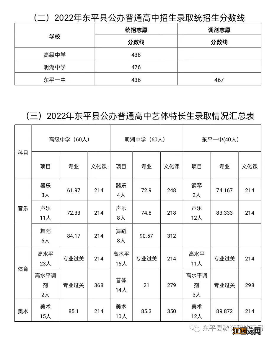 东平县2022年高中段学校招生录取情况通报