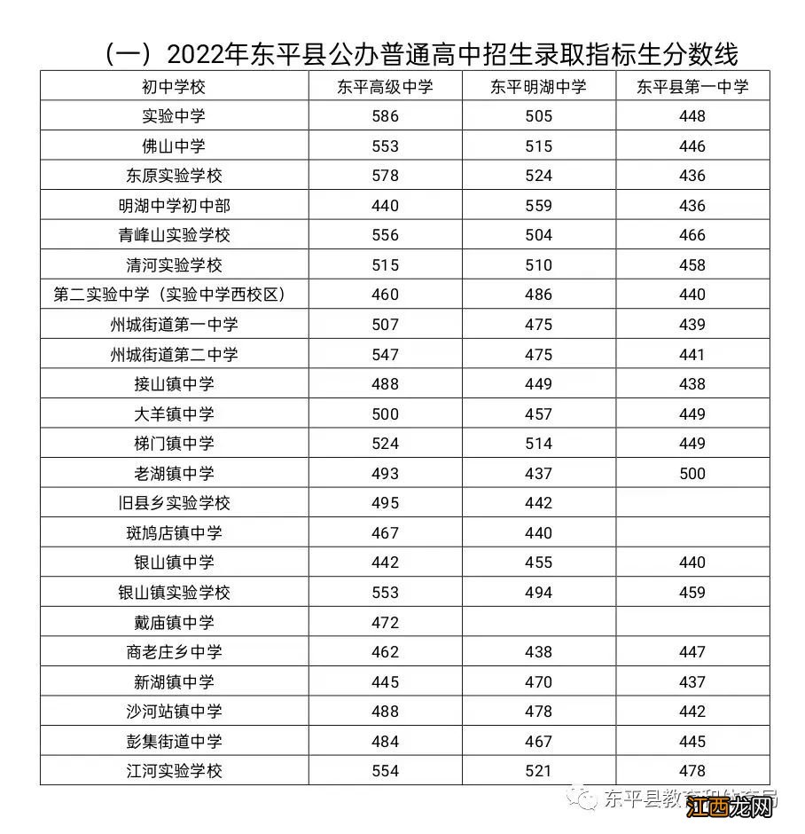 东平县2022年高中段学校招生录取情况通报