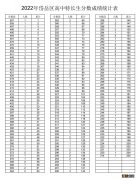 2022岱岳区高中特长生成绩一分一段表