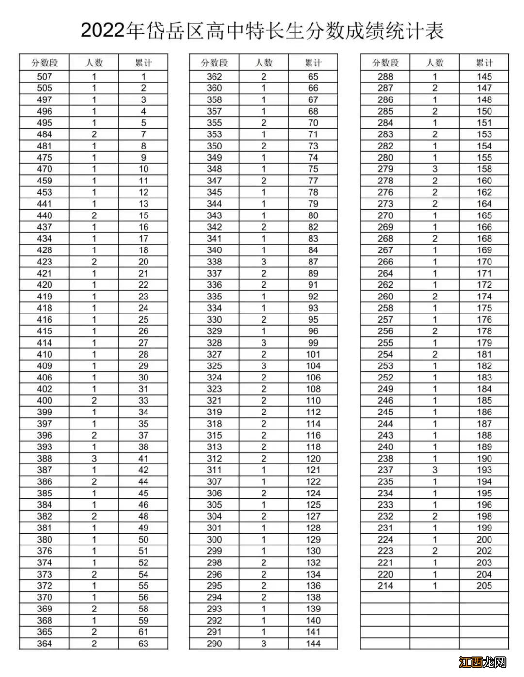 2022岱岳区高中特长生成绩一分一段表