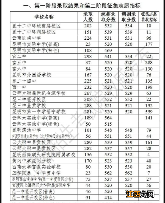 昆明二中录取分数线2021 2022昆明中考第二批次录取分数线