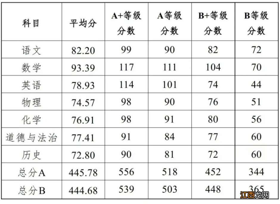 中山市中考等级怎么划分 2022中山中考科目等级对应分数