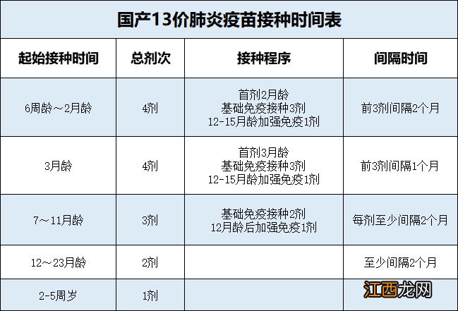 国产13价肺炎疫苗接种年龄 宜昌多少岁之前接种国产13价肺炎疫苗