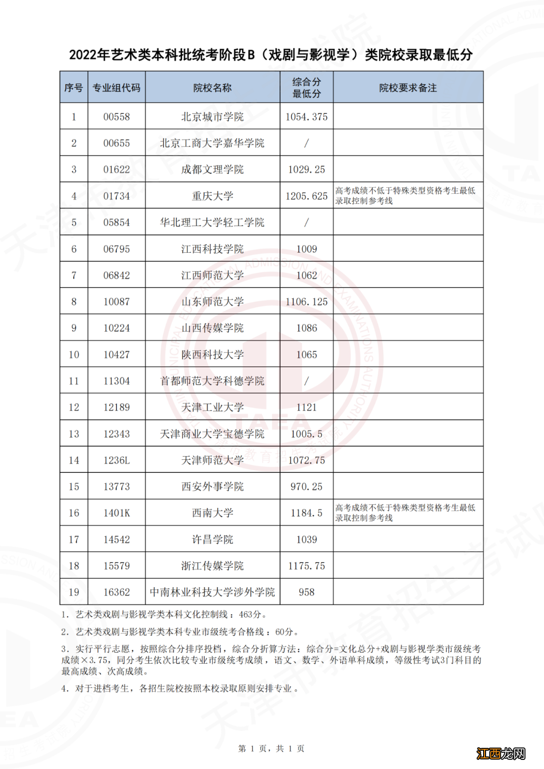 2022天津高考本科录取分数线是多少 2022天津高考本科录取分数线