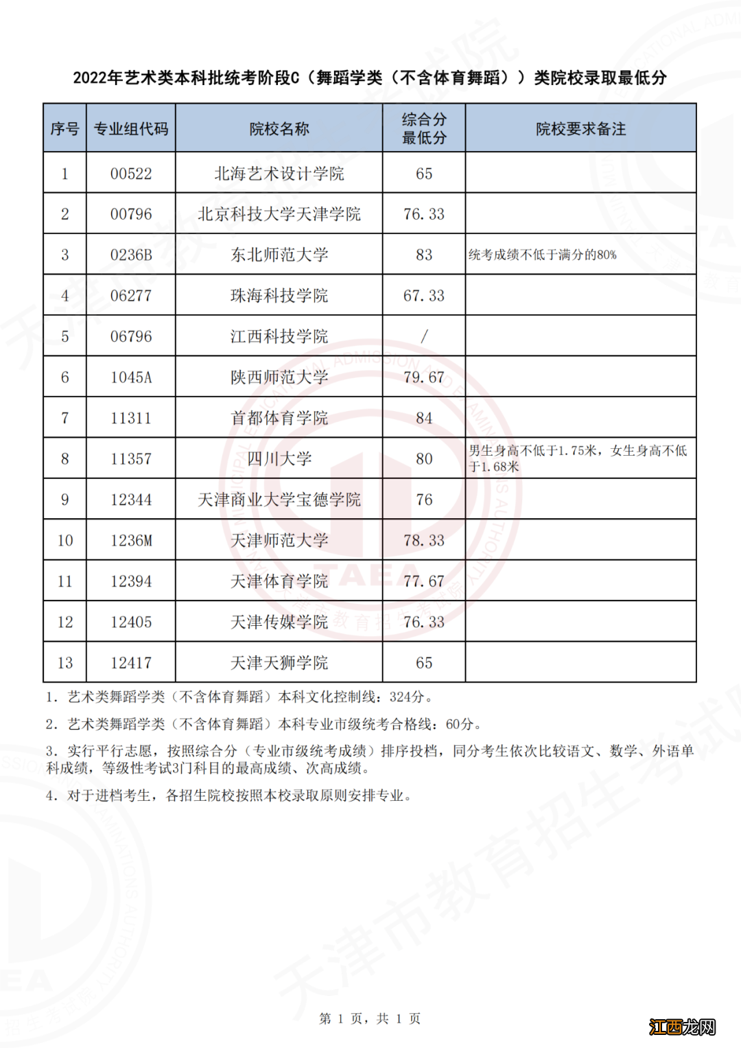 2022天津高考本科录取分数线是多少 2022天津高考本科录取分数线