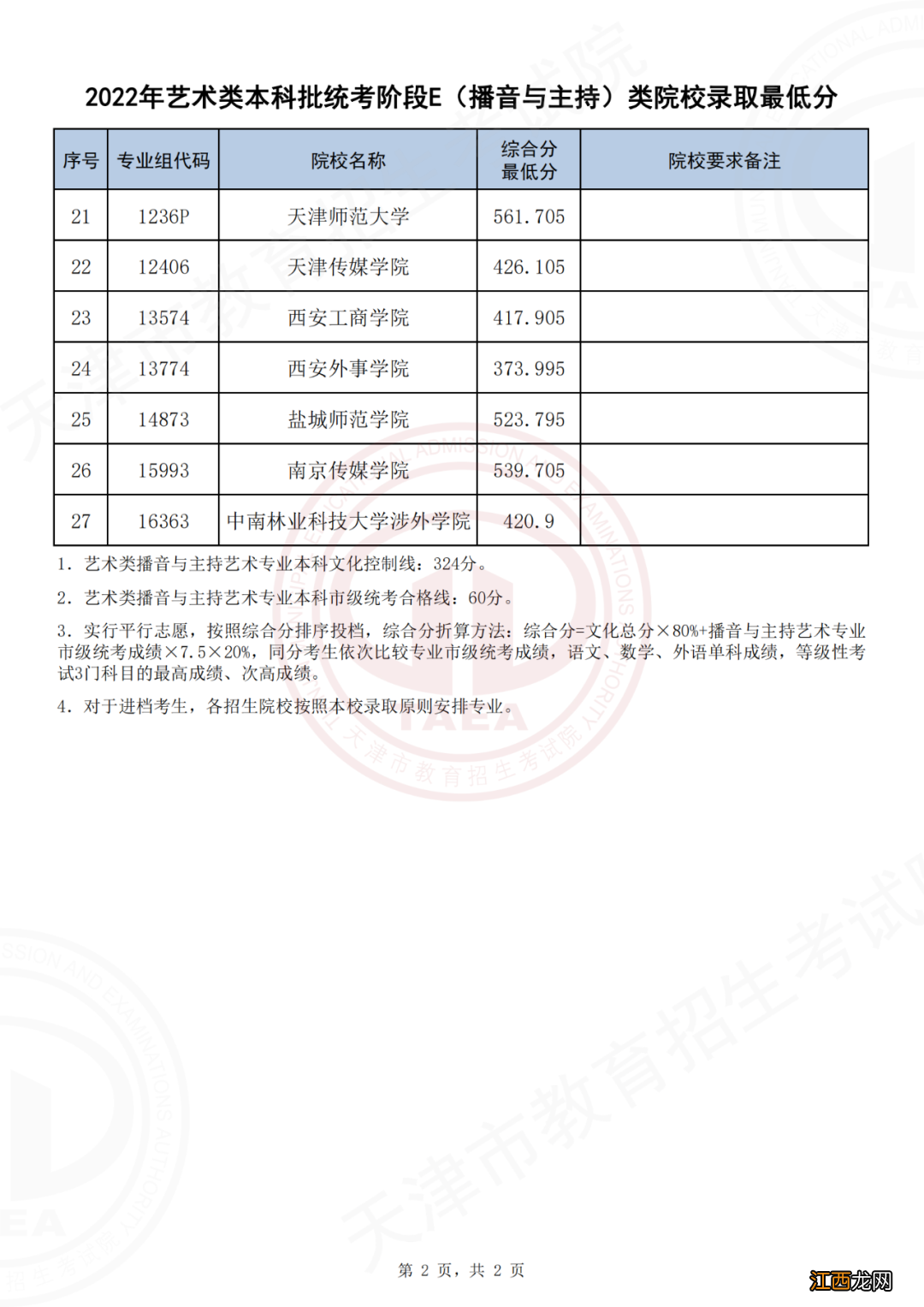 2022天津高考本科录取分数线是多少 2022天津高考本科录取分数线