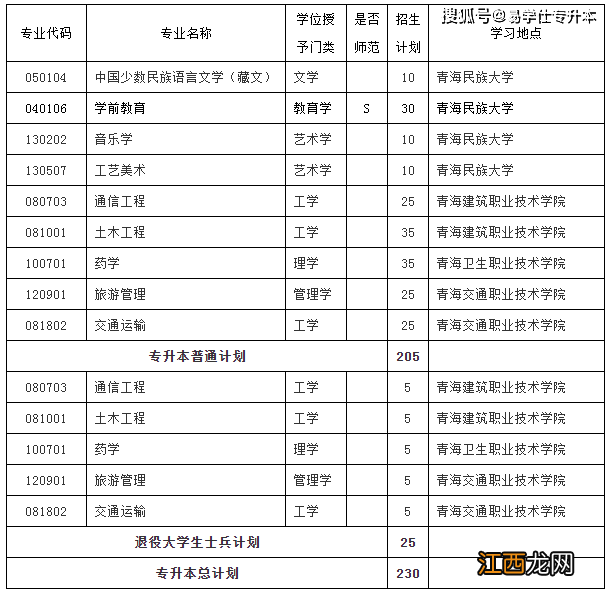 青海民族大学2022年专升本报名 青海民族大学专升本招生报名公告2023