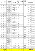 2023年淮安市城镇老旧小区改造名单汇总