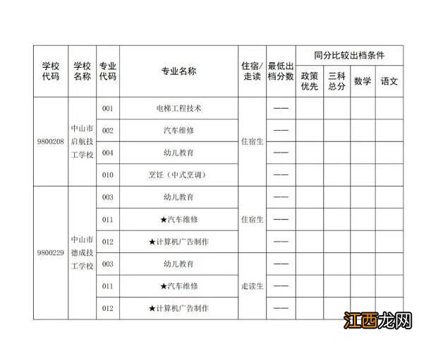 2022中山市各高中学校录取分数线公布 中山市各高中录取分数线2020