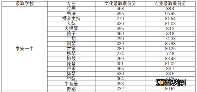 2022泰安一中录取分数线 泰安一中2021录取分数线