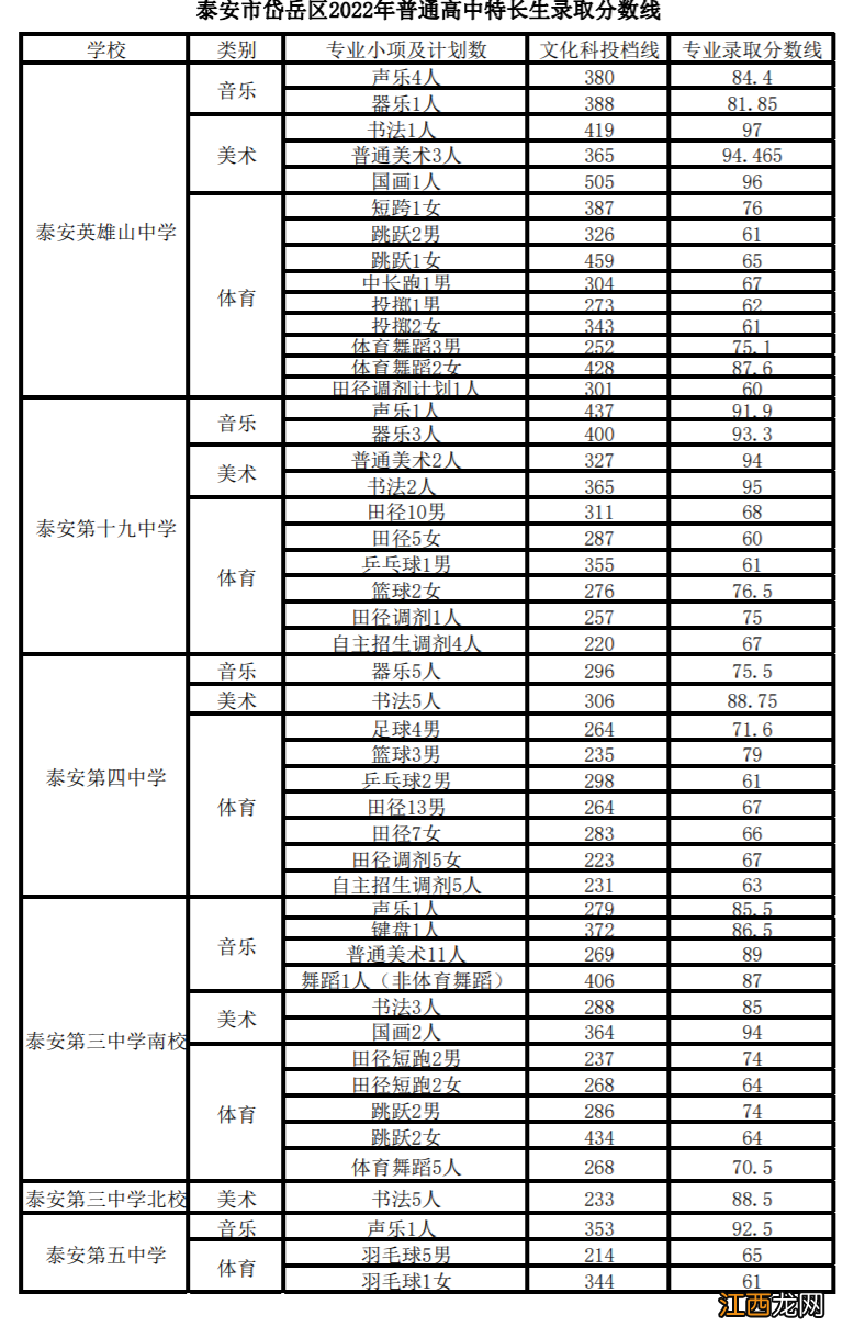 岱岳区高中最低录取分数线 2022岱岳区普通高中特长生录取分数线
