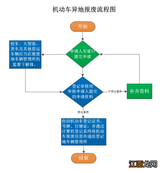 岳阳机动车异地报废业务办理指南 岳阳机动车异地报废业务办理指南下载