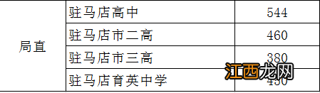 2022驻马店各高中录取分数线 2021驻马店地区高中录取分