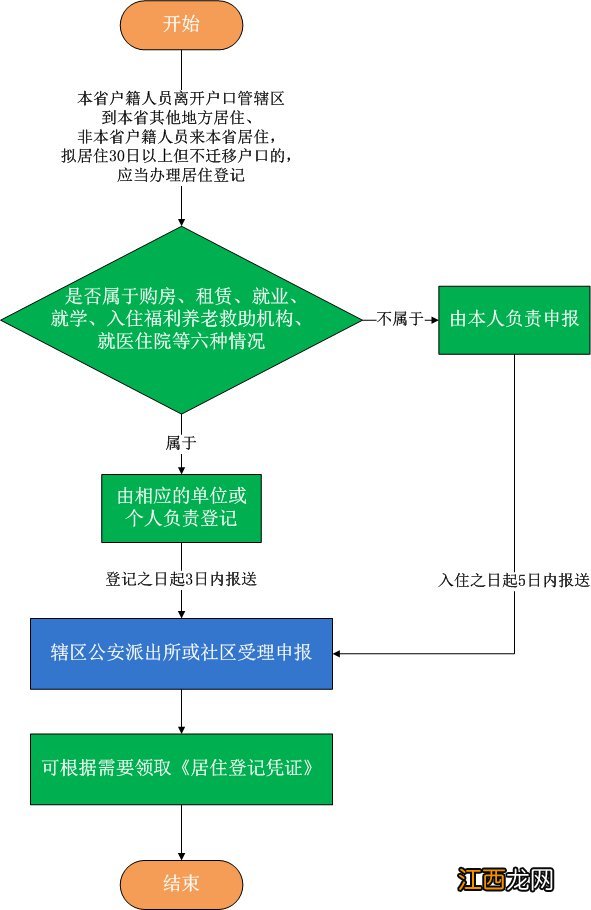 南岳办居住证材料 岳阳居住登记凭证申领指南