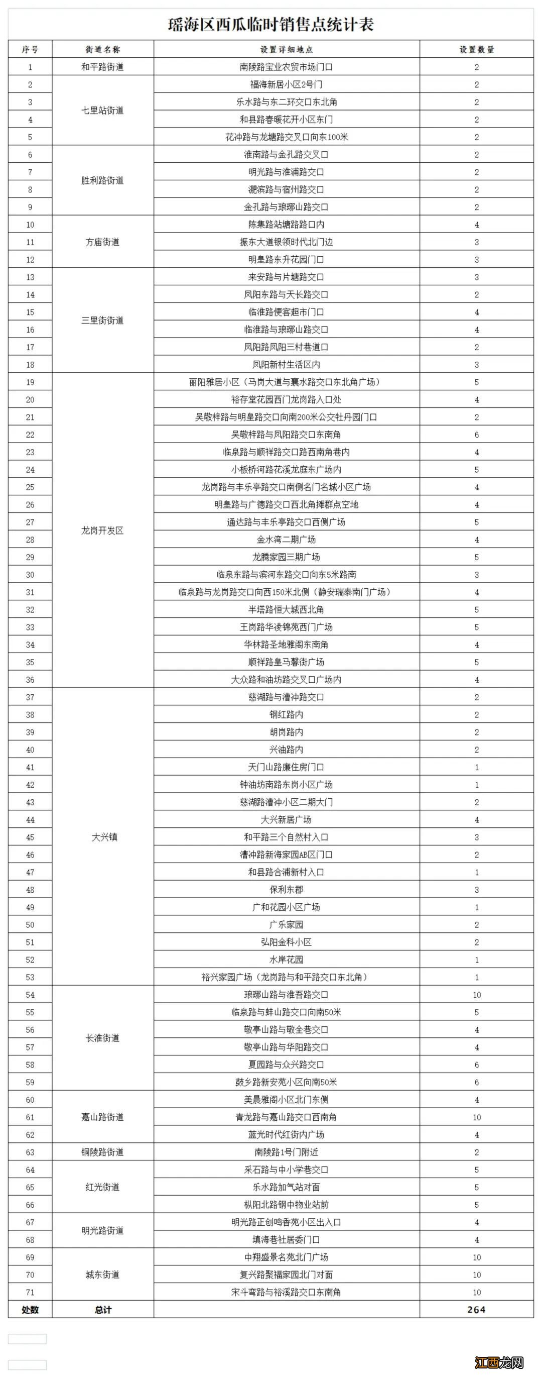 合肥哪里有西瓜基地 2022合肥瑶海区西瓜临时售卖点分布表