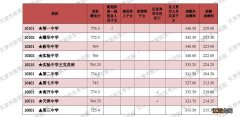 天津9所市重点高中录取分数线2022 天津市重点中学录取分数线