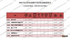 2022年天津艺术类高中录取最低分 天津艺术高中分数线