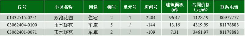 连云港市第177期商品房退房房源信息公示