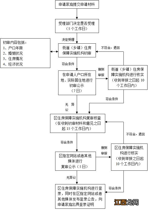 上海市普陀区共有产权房位置 上海普陀区共有产权房申请指南