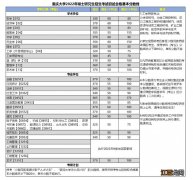 重庆大学考研分数线2022 重庆大学考研分数线