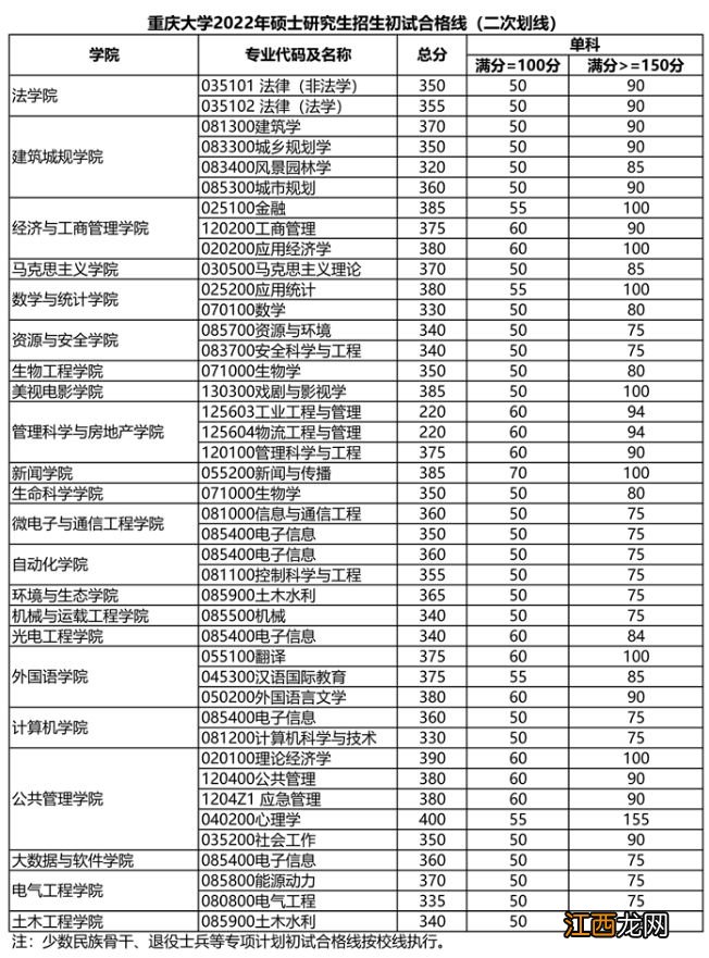 重庆大学考研分数线2022 重庆大学考研分数线