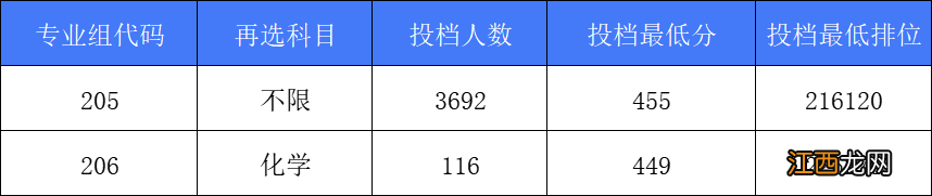 2022广东科技学院录取分数线 广东科技学院2020投档线