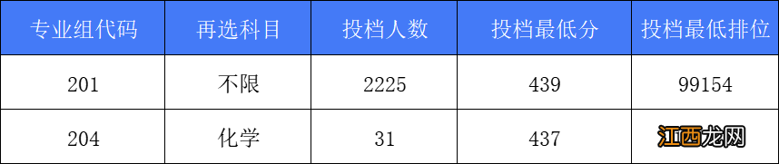 2022广东科技学院录取分数线 广东科技学院2020投档线