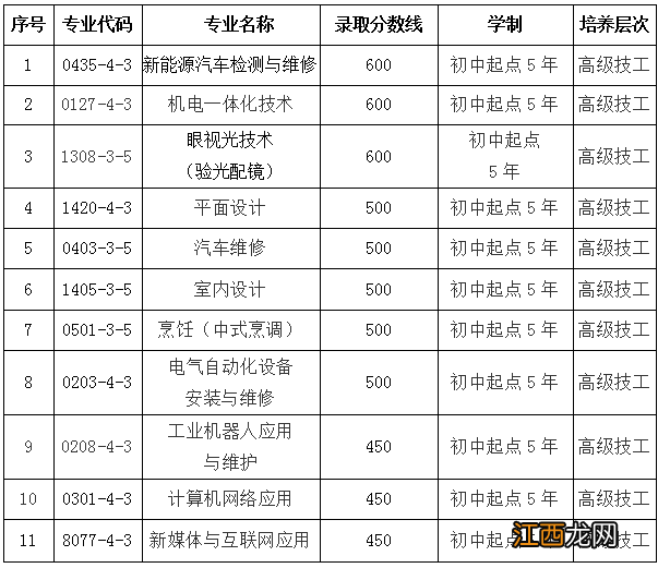 汕头技师学院2022招生 汕头技师学院2022招生时间