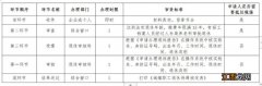 岳阳单位职工办理退休申领养老金申领指南