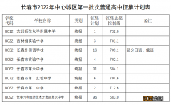 2022长春市普通高中最低控制线 长春高中分数线由高到低2020