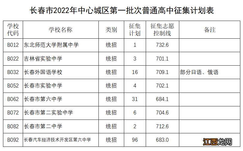 2022长春市普通高中最低控制线 长春高中分数线由高到低2020