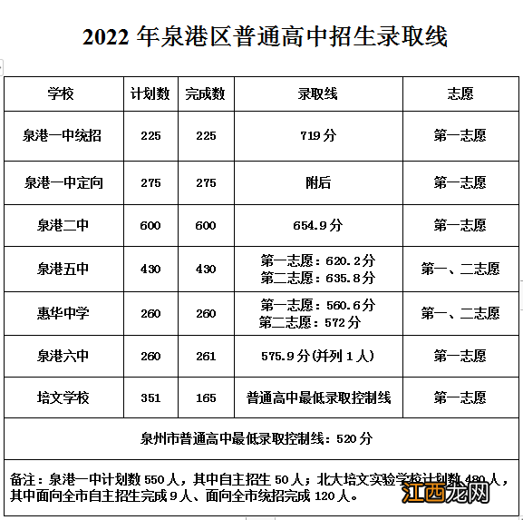 2022年泉港区普通高中录取线 2020年泉港高中录取切线