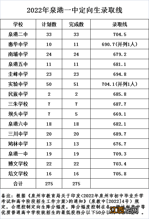 2022年泉港区普通高中录取线 2020年泉港高中录取切线