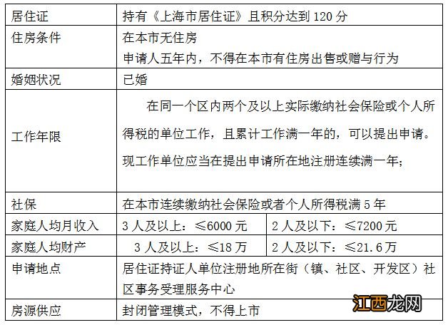 奉贤共有产权房申请条件 奉贤区第五批次共有产权房申请通知