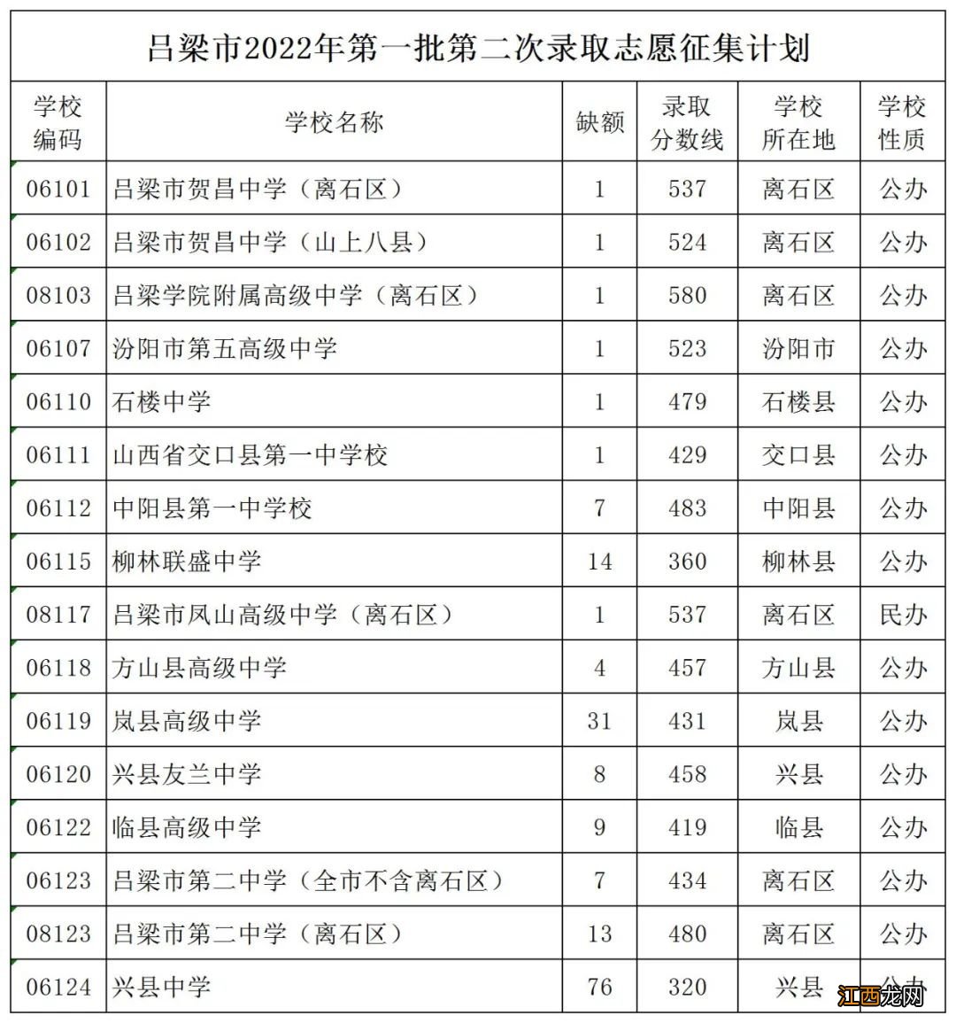 吕梁市2022年普通高中录取征集志愿公告