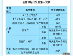 沈阳生育津贴领取天数一览表 沈阳生育津贴领取天数一览表图片