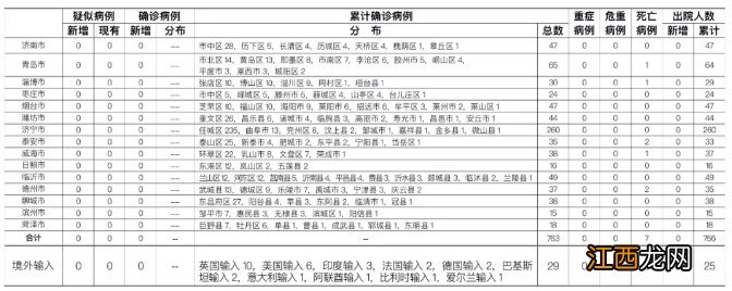 潍坊冠状病毒肺炎最新消息 潍坊新型冠状病毒肺炎疫情情况