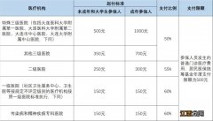 大连新农合门诊怎么报销 大连新农合门诊怎么报销比例