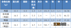 皮蛋含铅为什么还要吃 皮蛋含铅