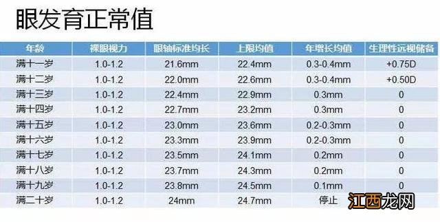 右眼轴位多少为正常 轴位多少为正常