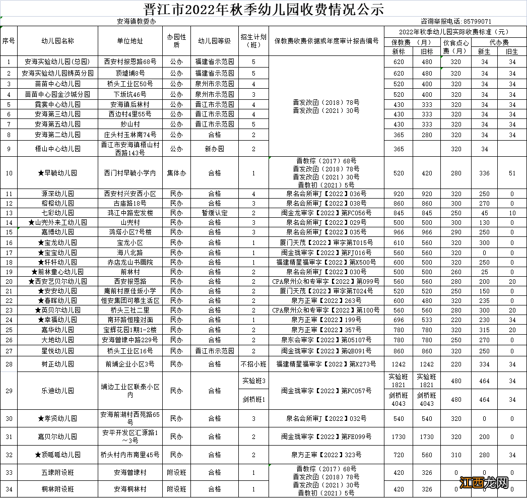 2021年晋江幼儿园收费 2022晋江市秋季幼儿园收费标准